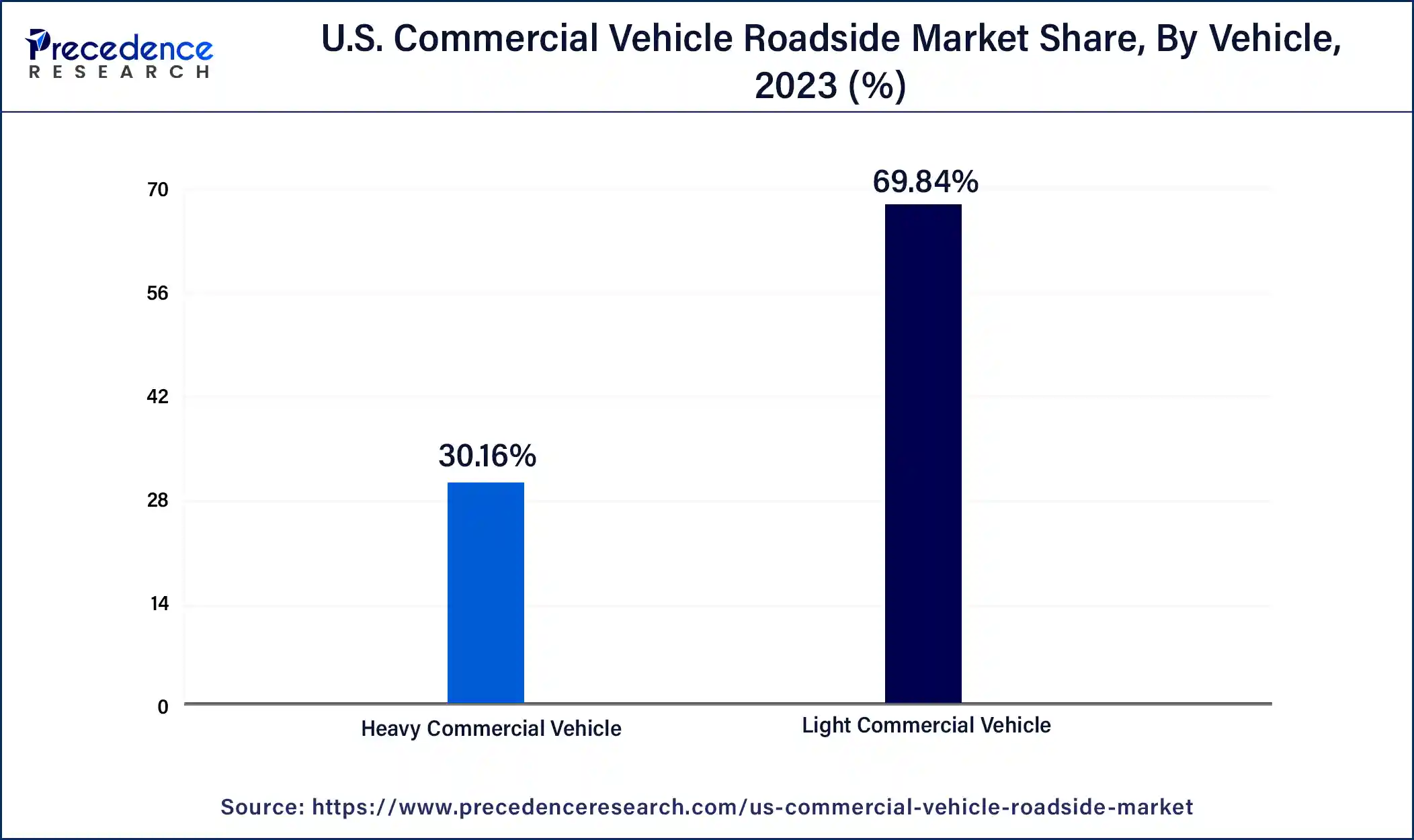 U.S. Commercial Vehicle Roadside Market Share, By Vehicle, 2023 (%)