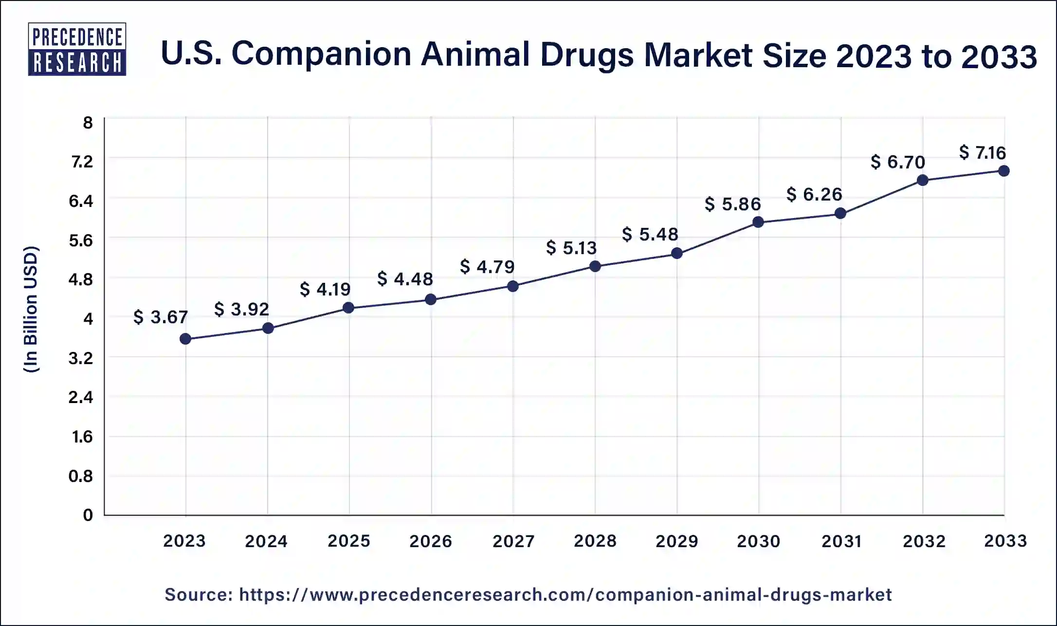 U.S. Companion Animal Drugs Market Size 2024 to 2033