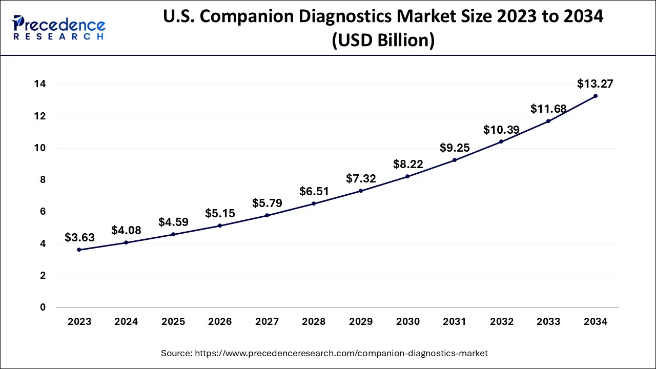 U.S. Companion Diagnostics Market Size 2024 to 2024