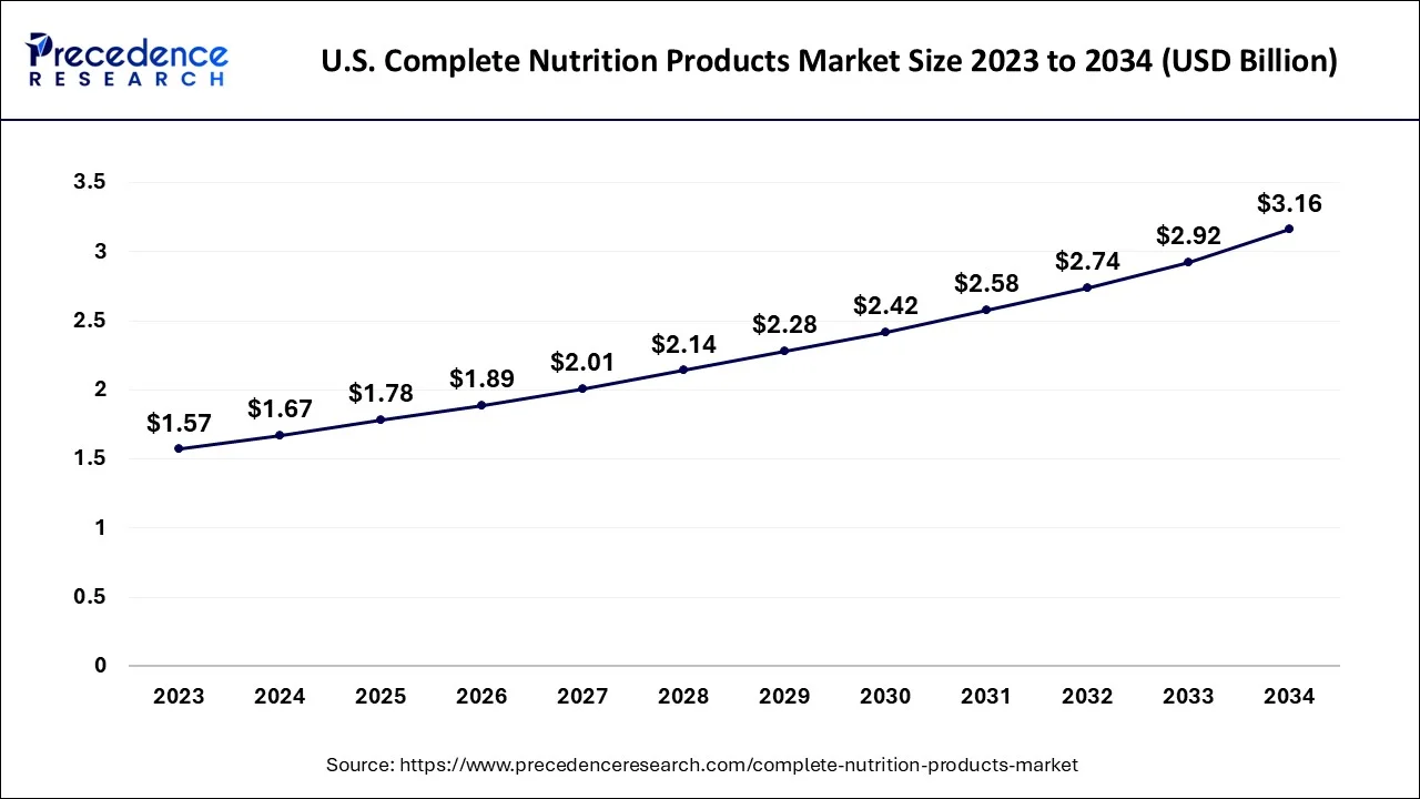 U.S. Complete Nutrition Products Market Size 2024 to 2034