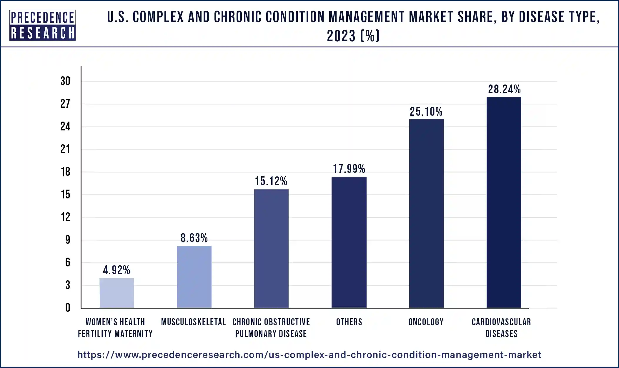 U.S. Complex and Chronic Condition Management Market Share, By Disease Type, 2023 (%)