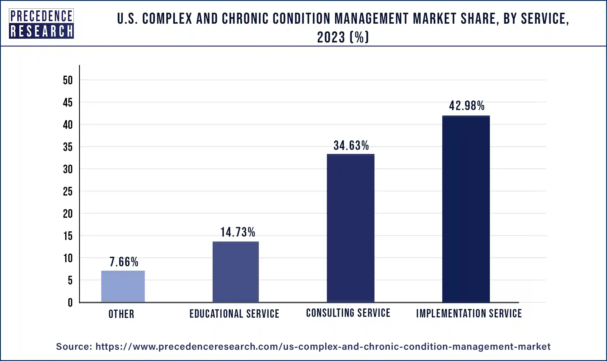 U.S. Complex and Chronic Condition Management Market Share, By Service, 2023 (%)