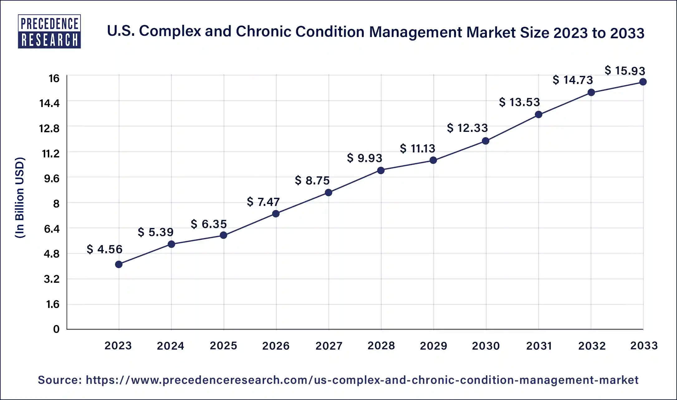 U.S. Complex and Chronic Condition Management Market Size 2024 to 2033