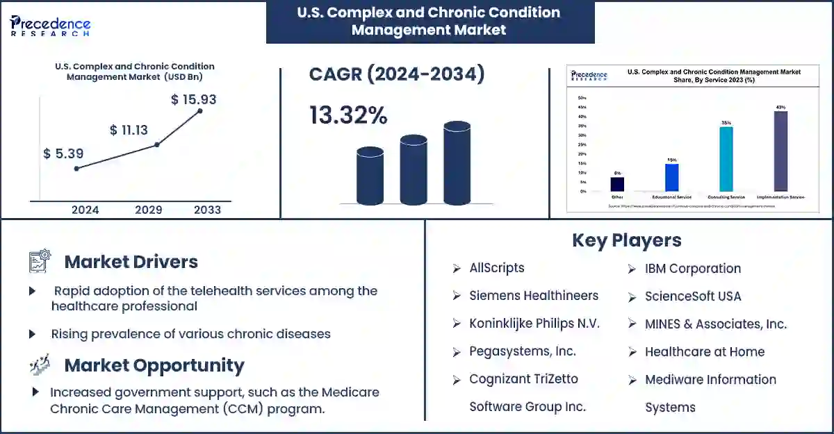 U.S. Complex and Chronic Condition Management Market Statistics