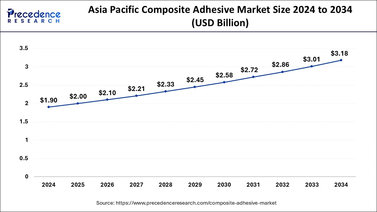 Asia Pacific Composite Adhesive Market Size 2025 to 2034