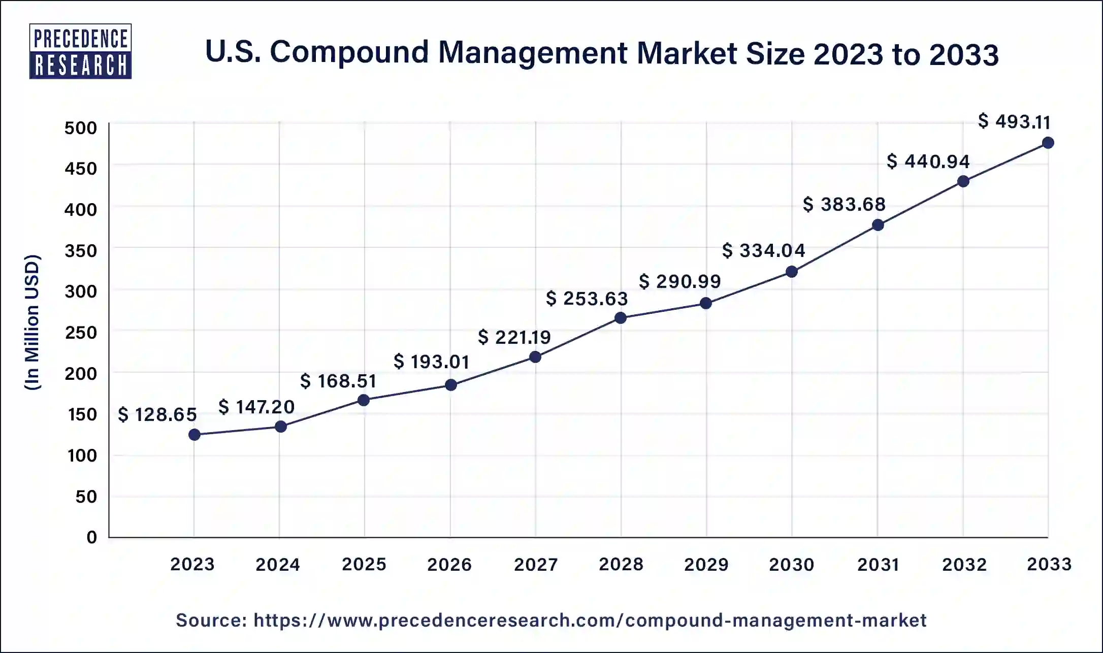 U.S. Compound Management Market Size 2024 To 2033