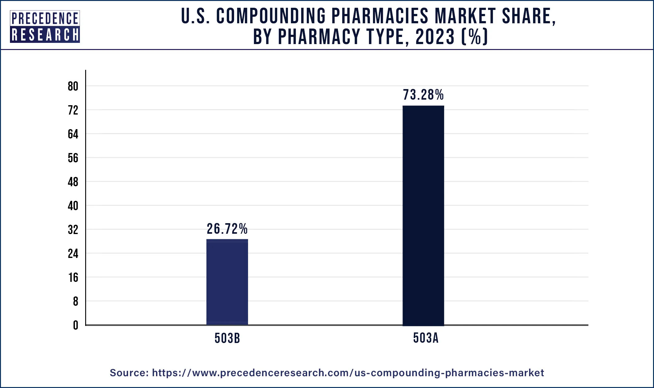 U.S. Compounding Pharmacies Market Share, By Pharmacy Type, 2023 (%)