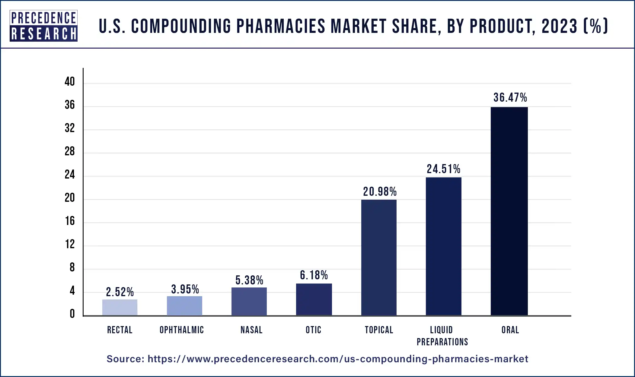 U.S. Compounding Pharmacies Market Share, By Product, 2023 (%)