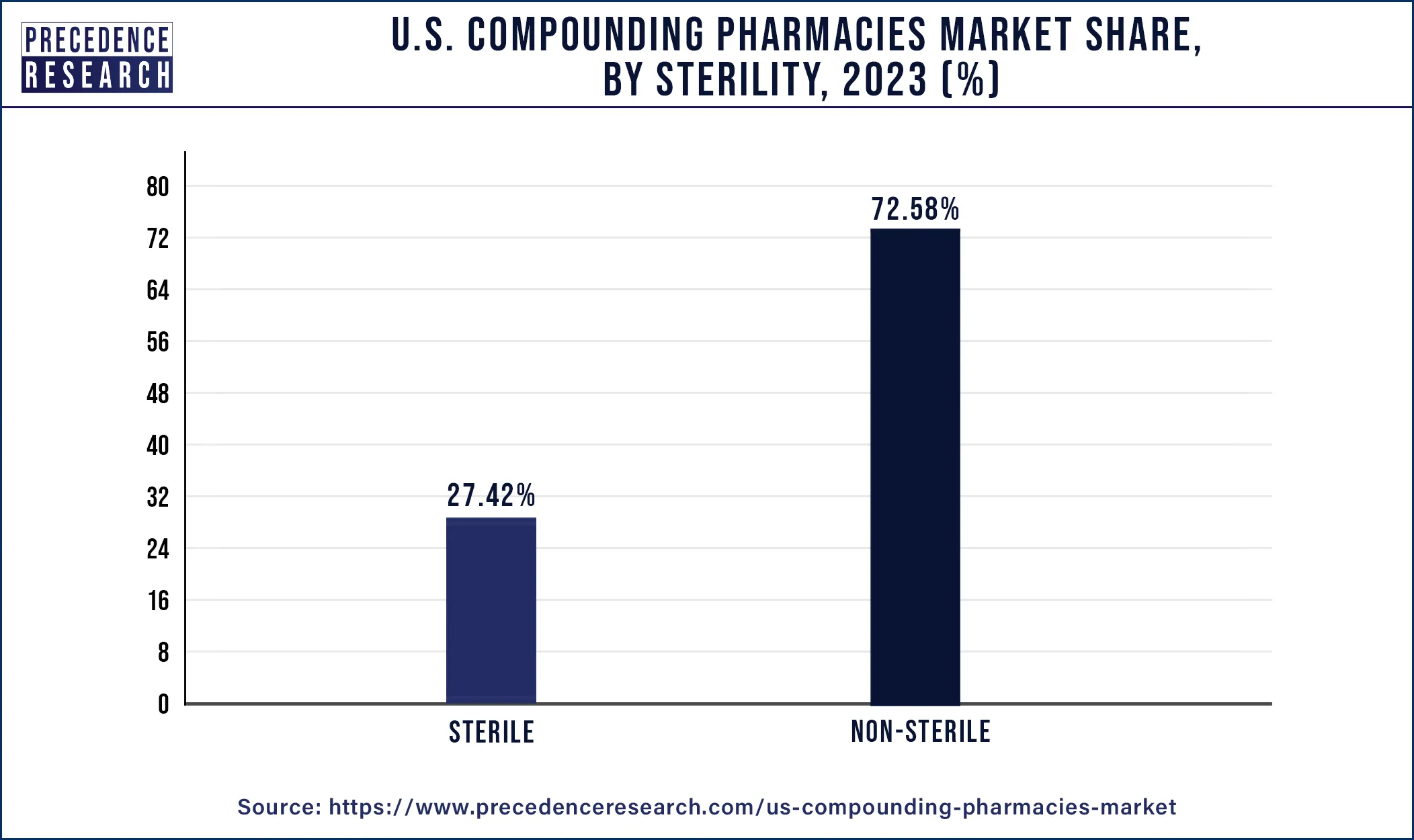 U.S. Compounding Pharmacies Market Share, By Sterility, 2023 (%)