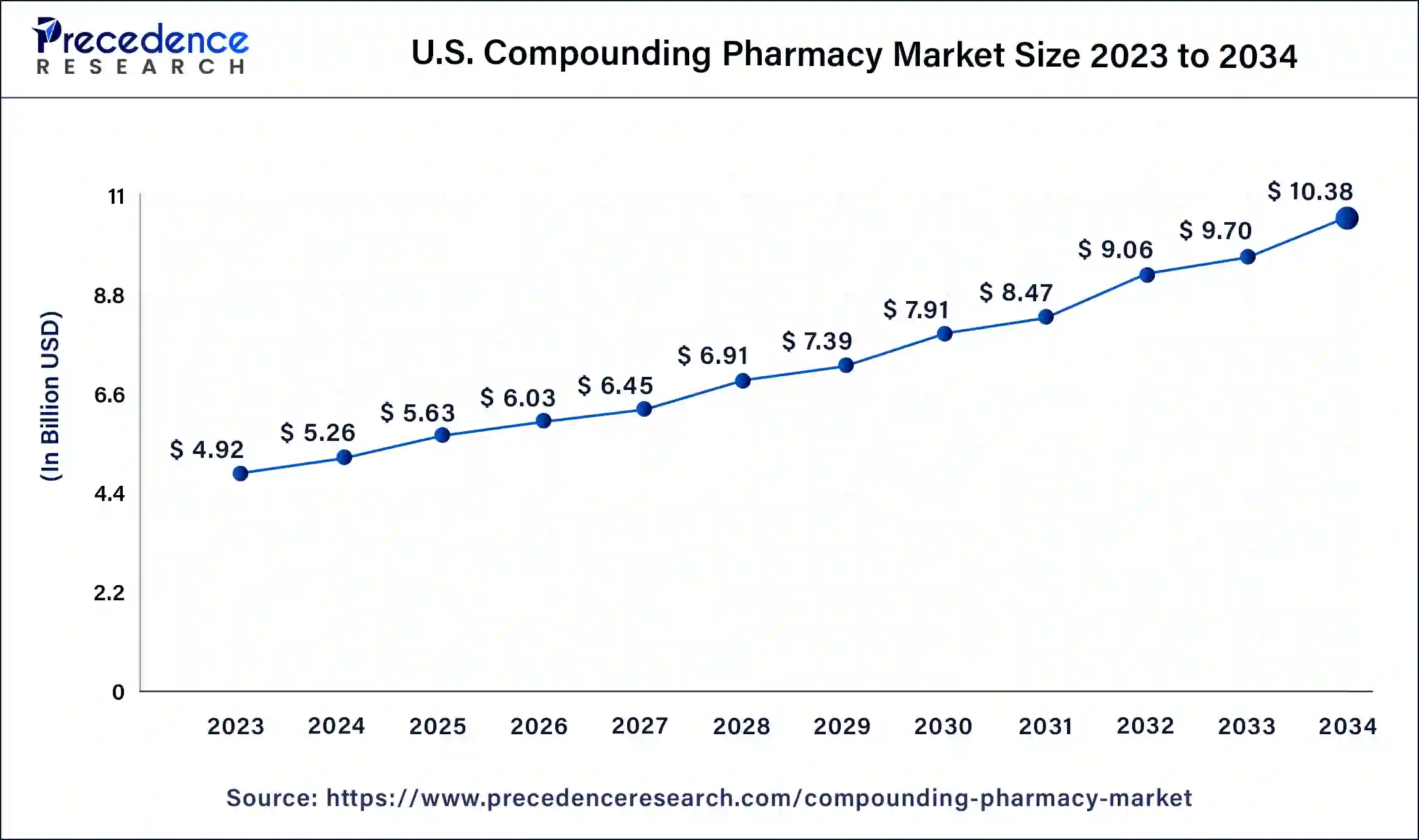 U.S. Compounding Pharmacy Market Size 2023 to 2032
