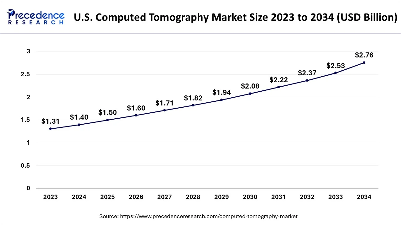 U.S. Computed Tomography Market Size 2024 to 2034