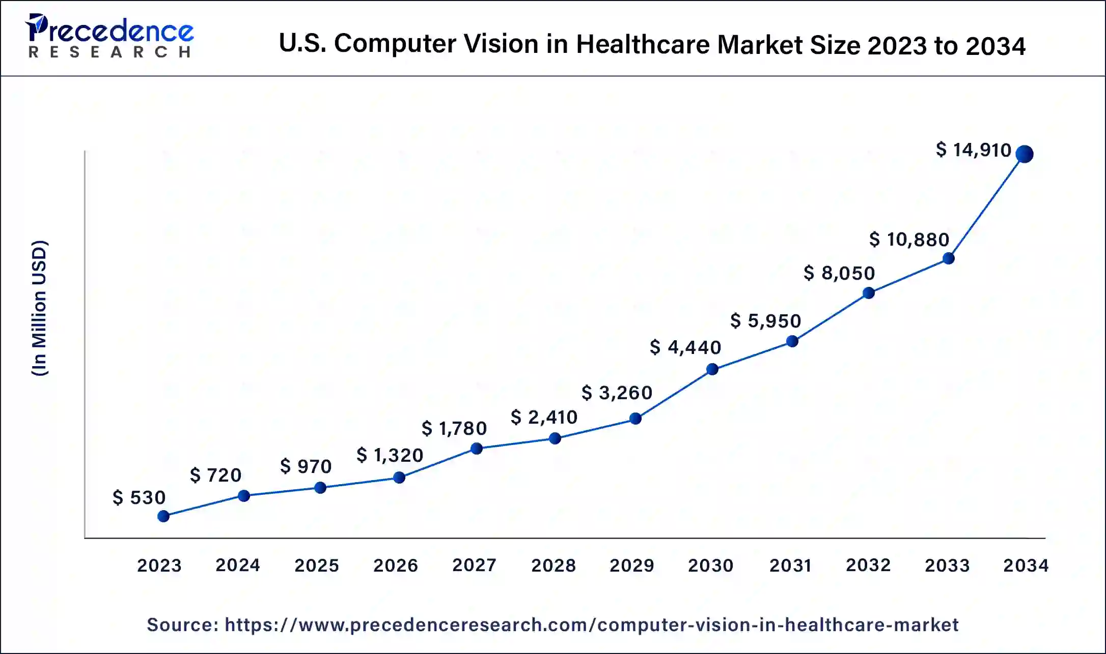 U.S. Computer Vision in Healthcare Market Size 2024 to 2034