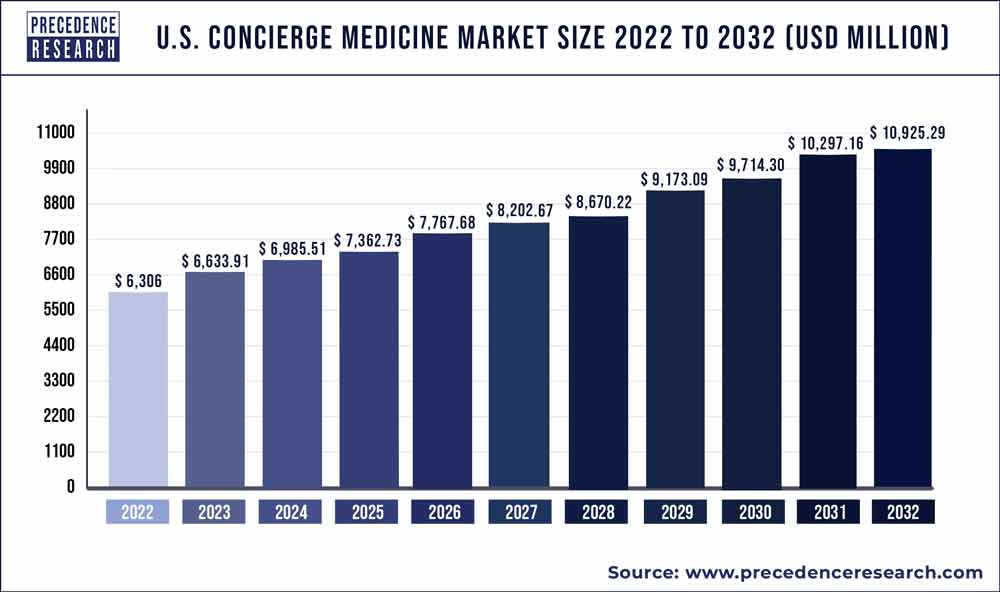 U.S. Concierge Medicine Market Revenue 2023 To 2032