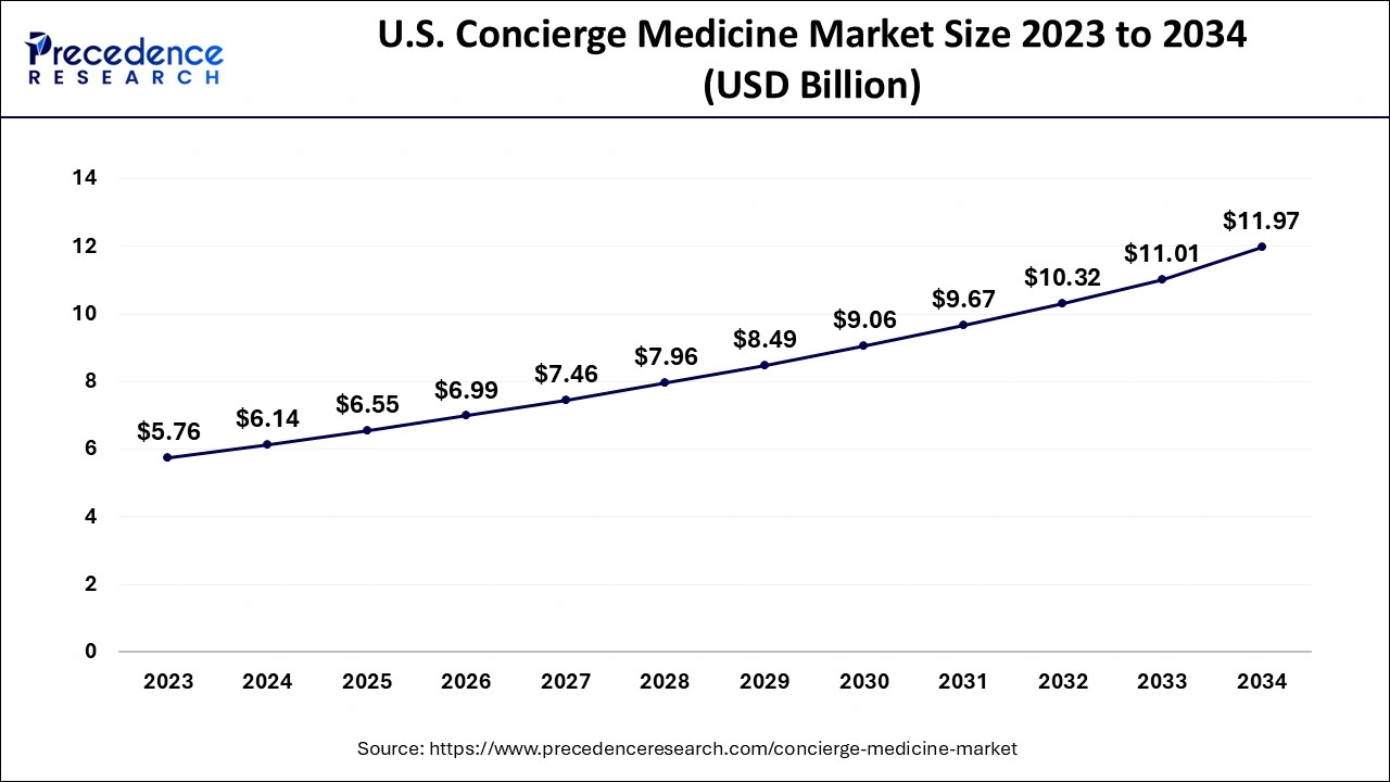 U.S. Concierge Medicine Market Size 2024 To 2034