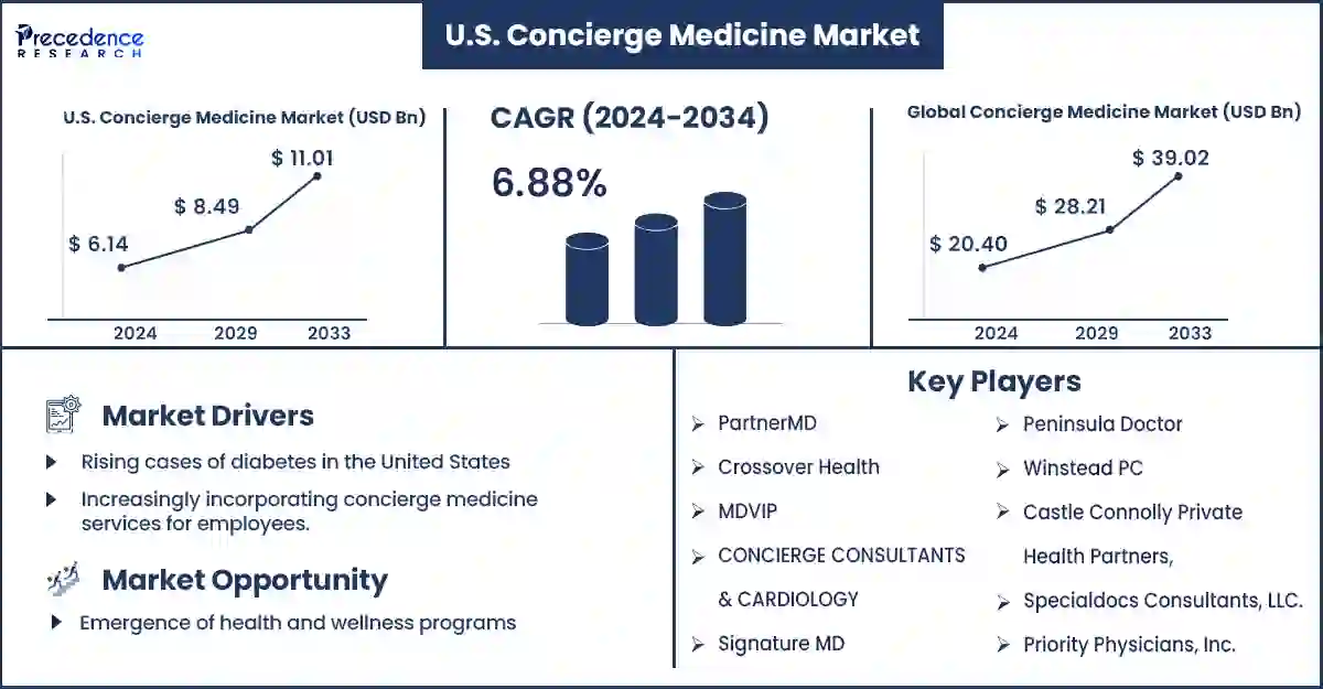  U.S. Concierge Medicine Market Statistics