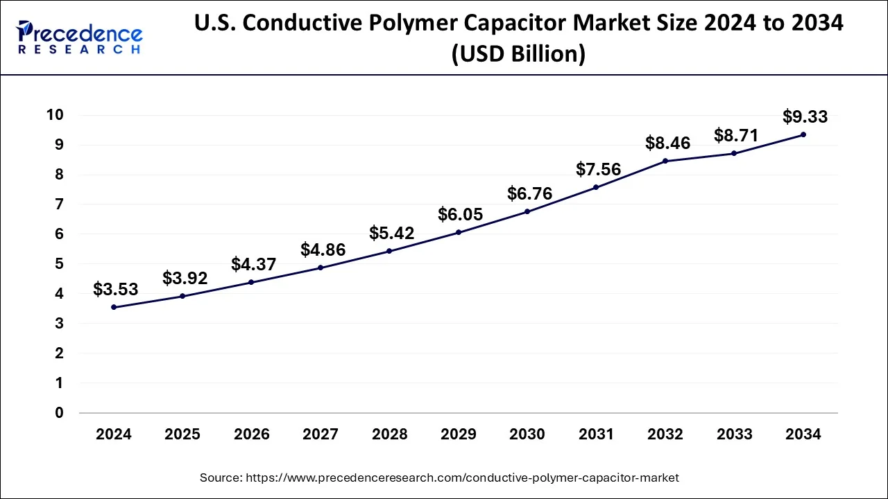 U.S. Conductive Polymer Capacitor Market Size 2025 To 2034