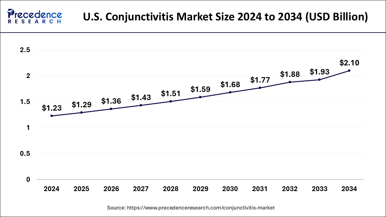 U.S. Conjunctivitis Market Size 2025 To 2034