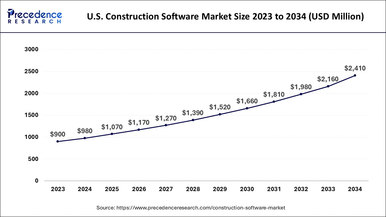 U.S. Construction Software Market Size 2024 to 2034