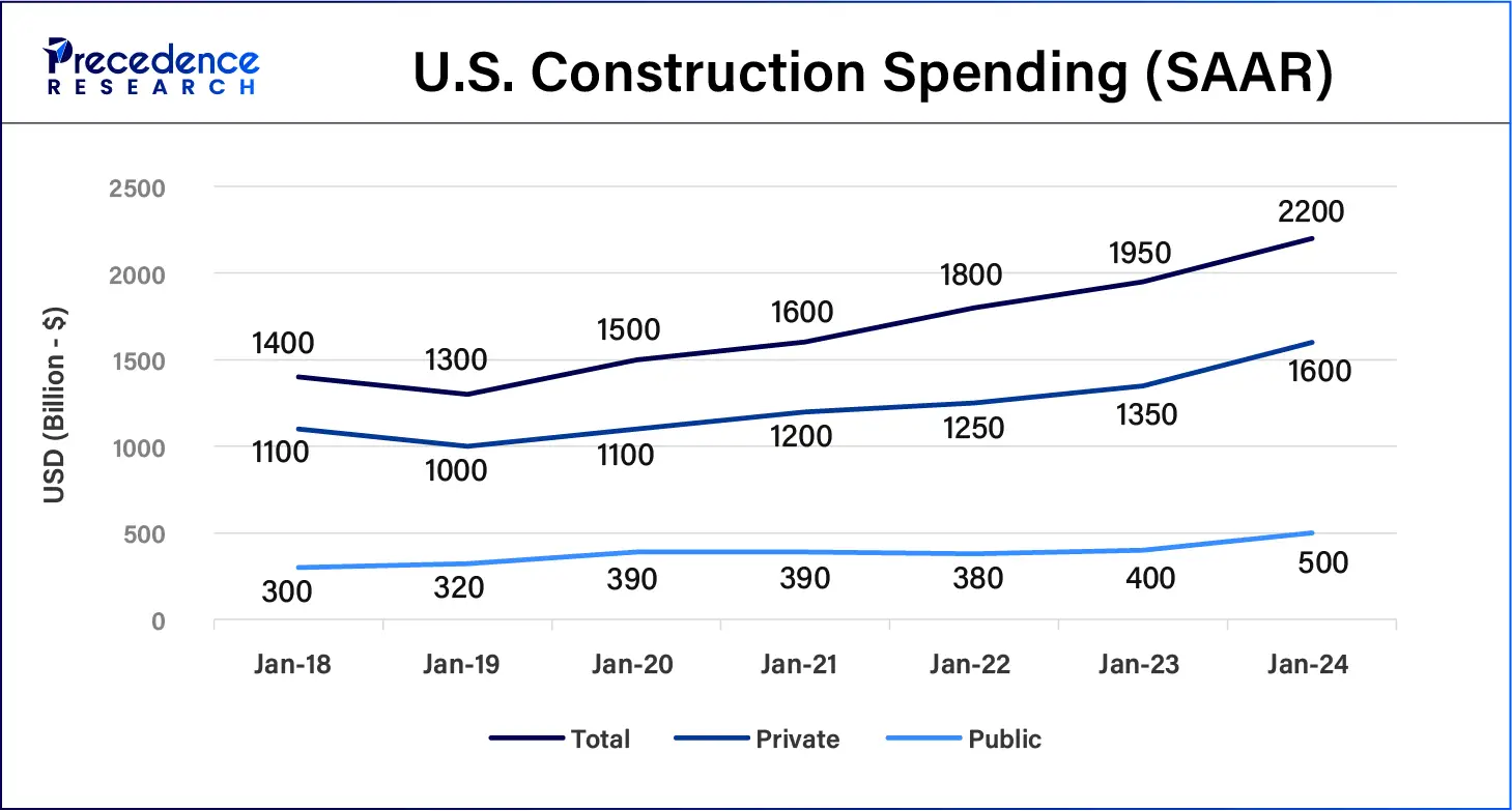 U.S. Construction Spending (SAAR)