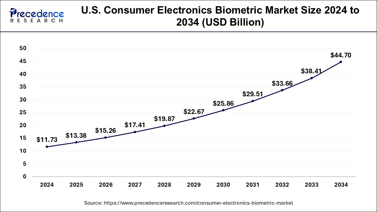 U.S. Consumer Electronics Biometric Market Size 2025 to 2034