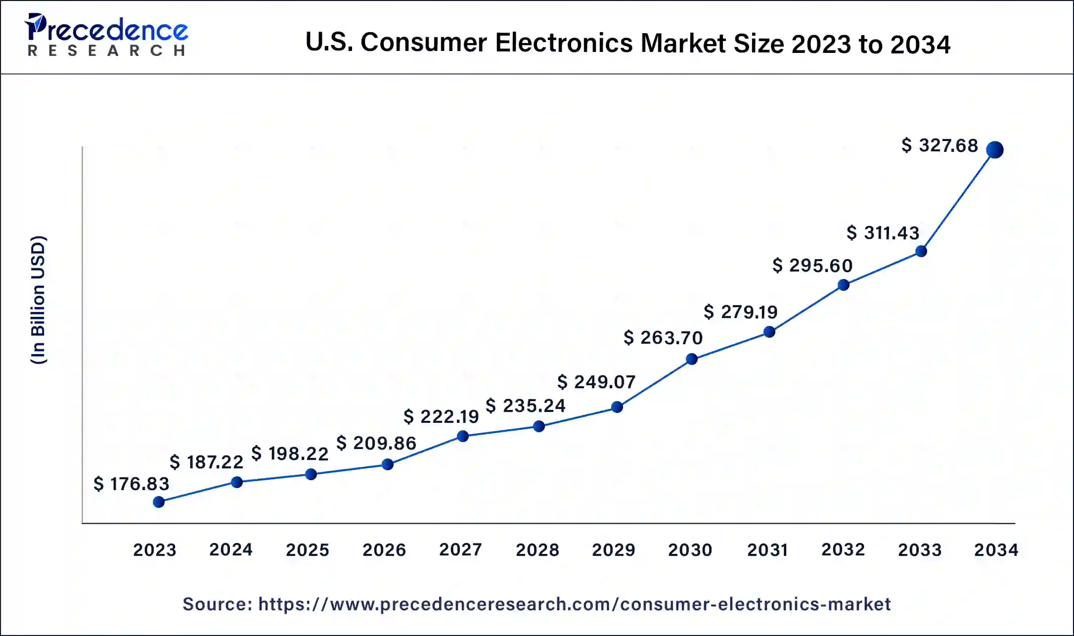 U.S. Consumer Electronics Market Size 2024 To 2034