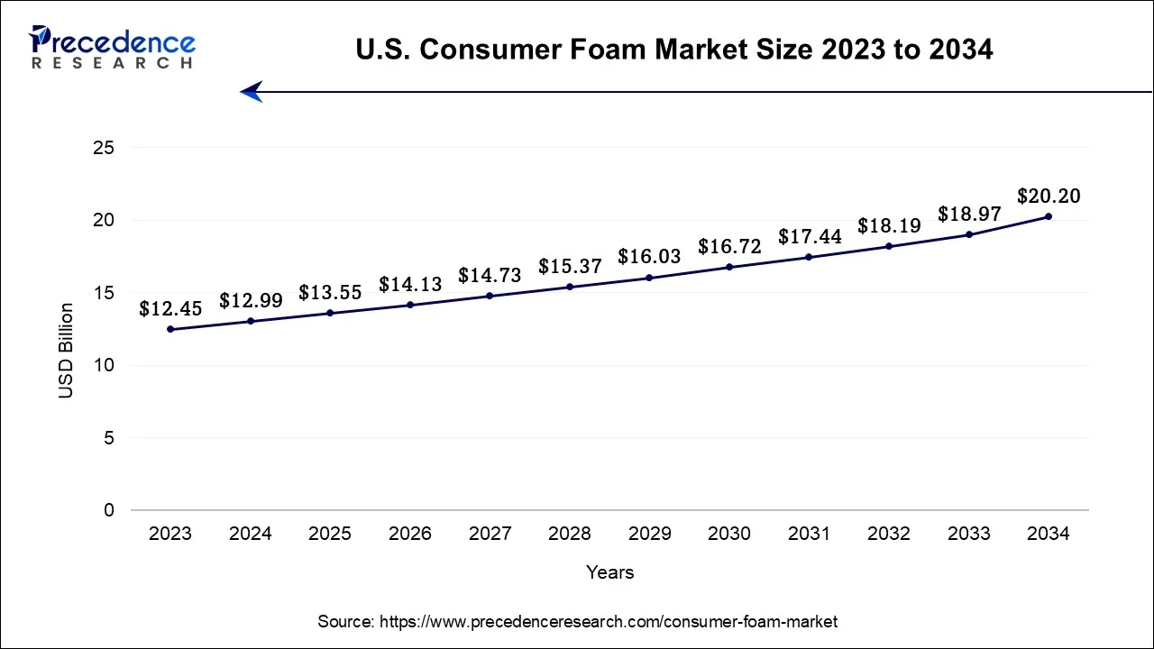 U.S. Consumer Foam Market Size 2024 To 2034