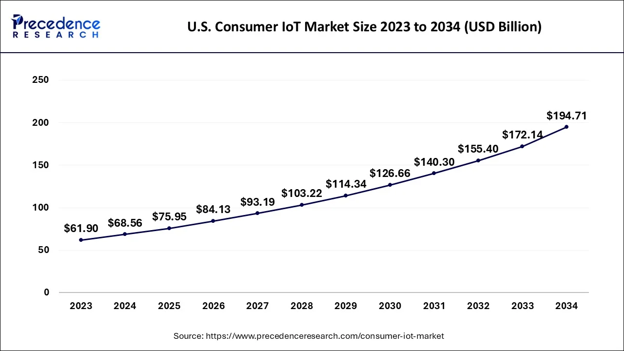 U.S. Consumer IoT Market Size 2024 to 2034