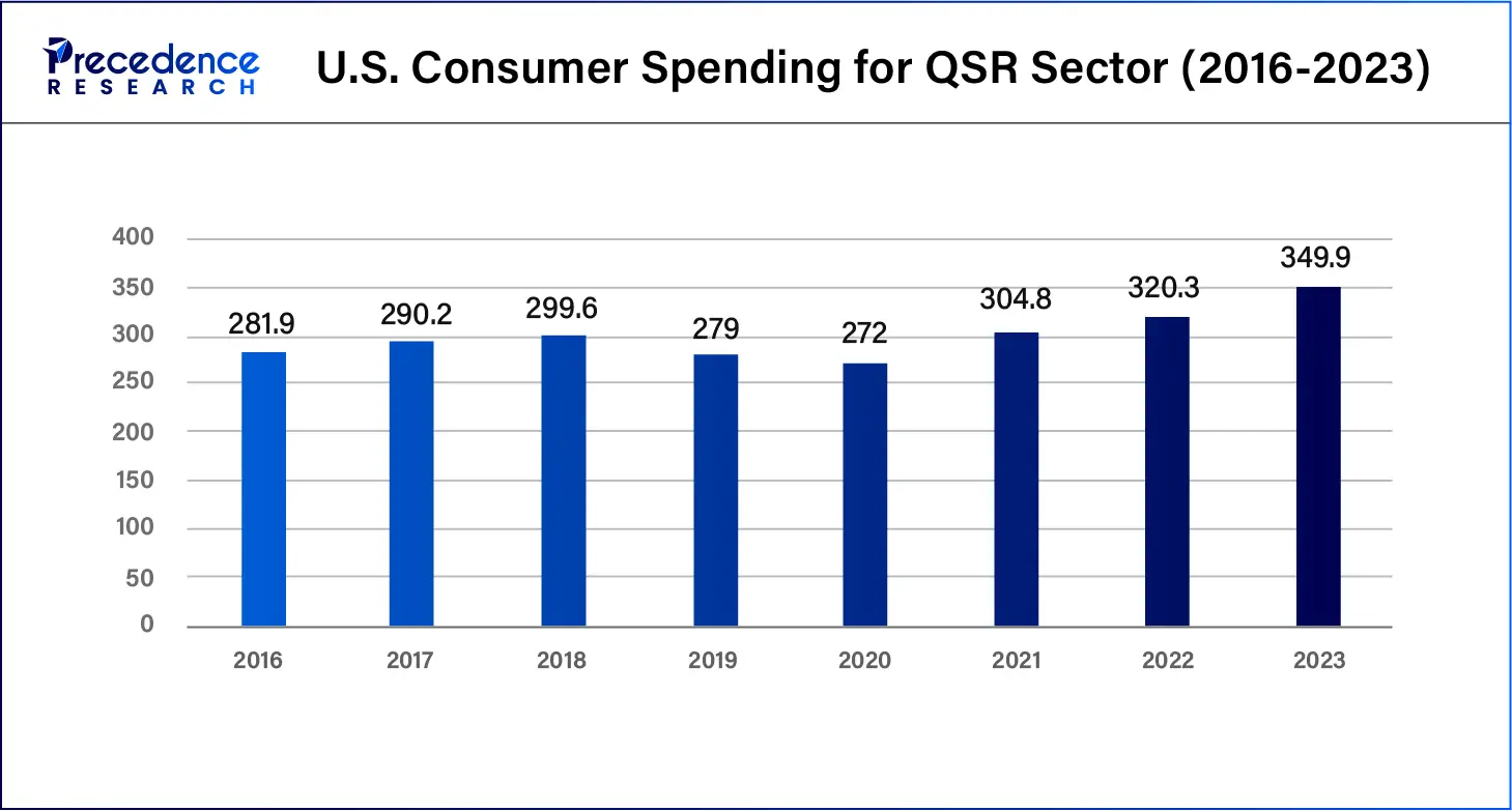 U.S. Consumer Spending for QSR Sector (2016-2023)