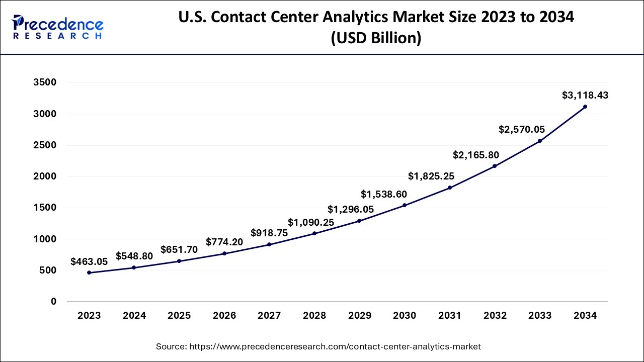 U.S. Contact Center Analytics Market Size 2024 to 2034