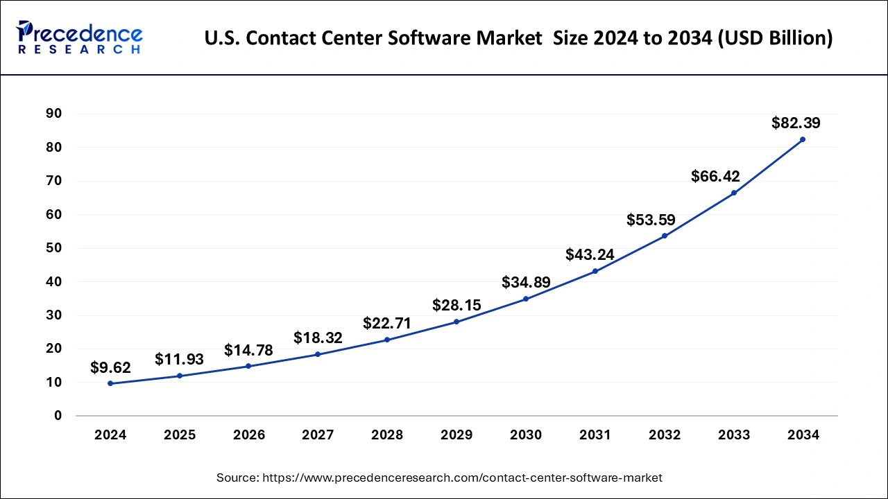 U.S. Contact Center Software Market Size 2025 to 2034