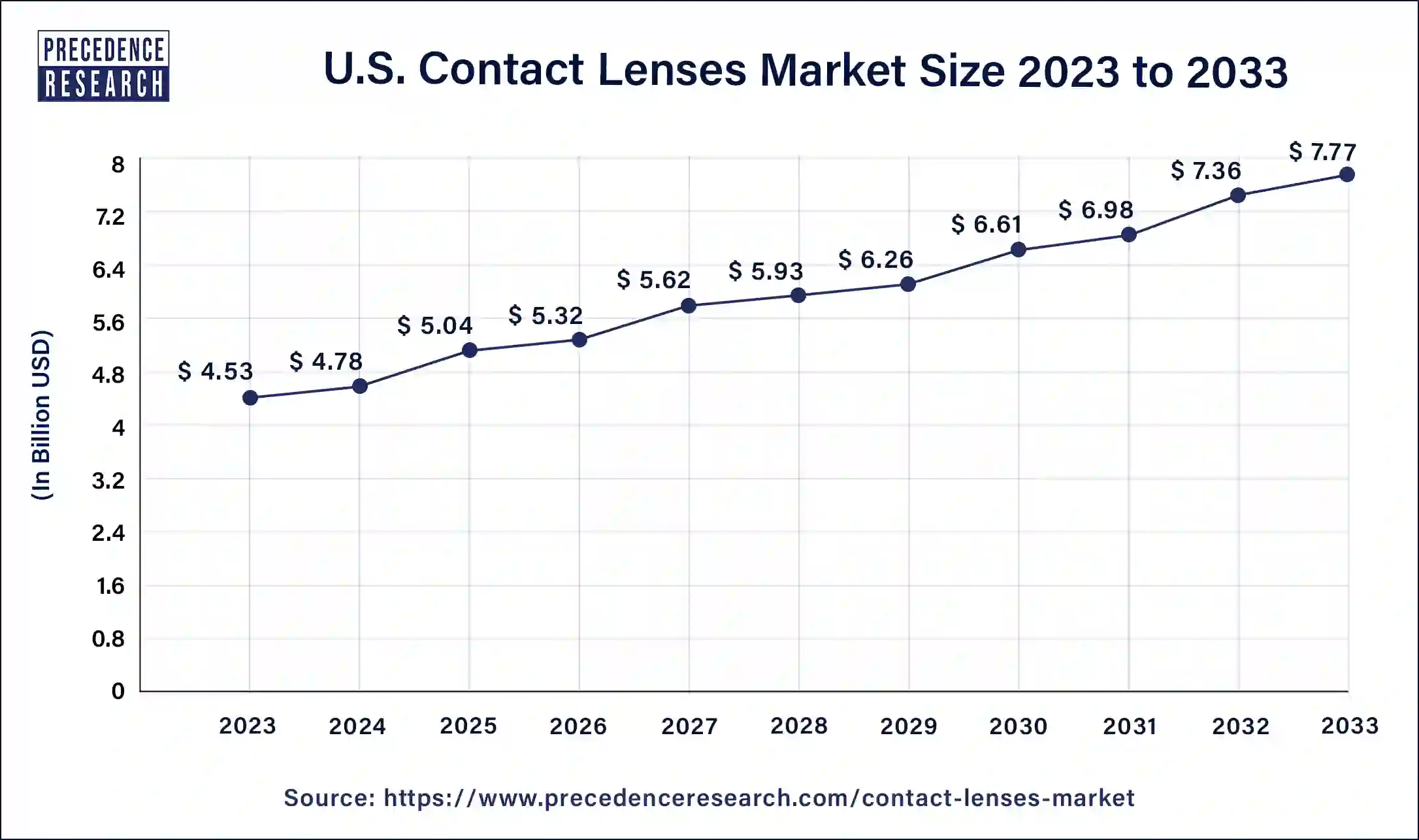 U.S. Contact Lenses Market Size 2024 to 2033