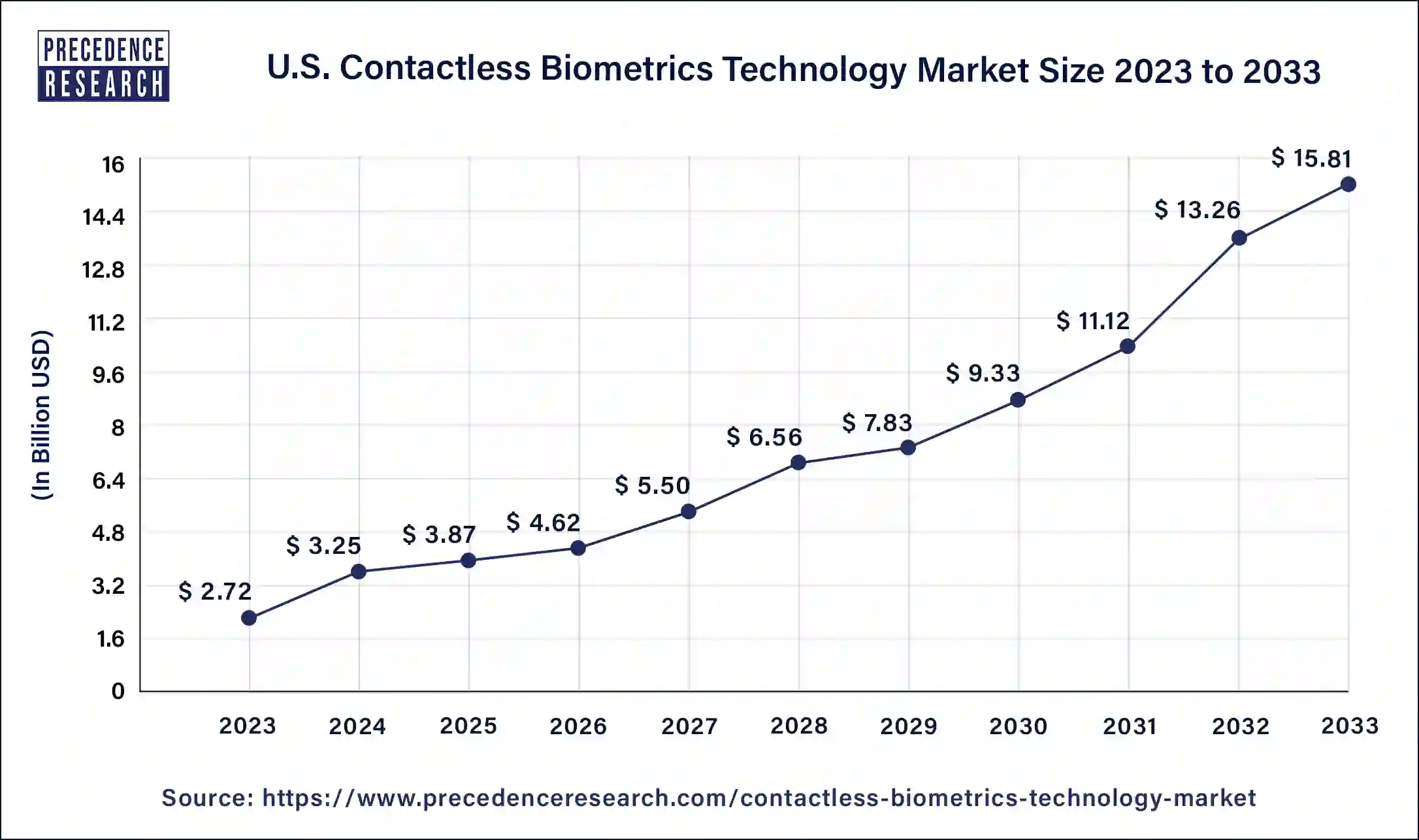 U.S. Contactless Biometrics Technology Market Size 2024 to 2033