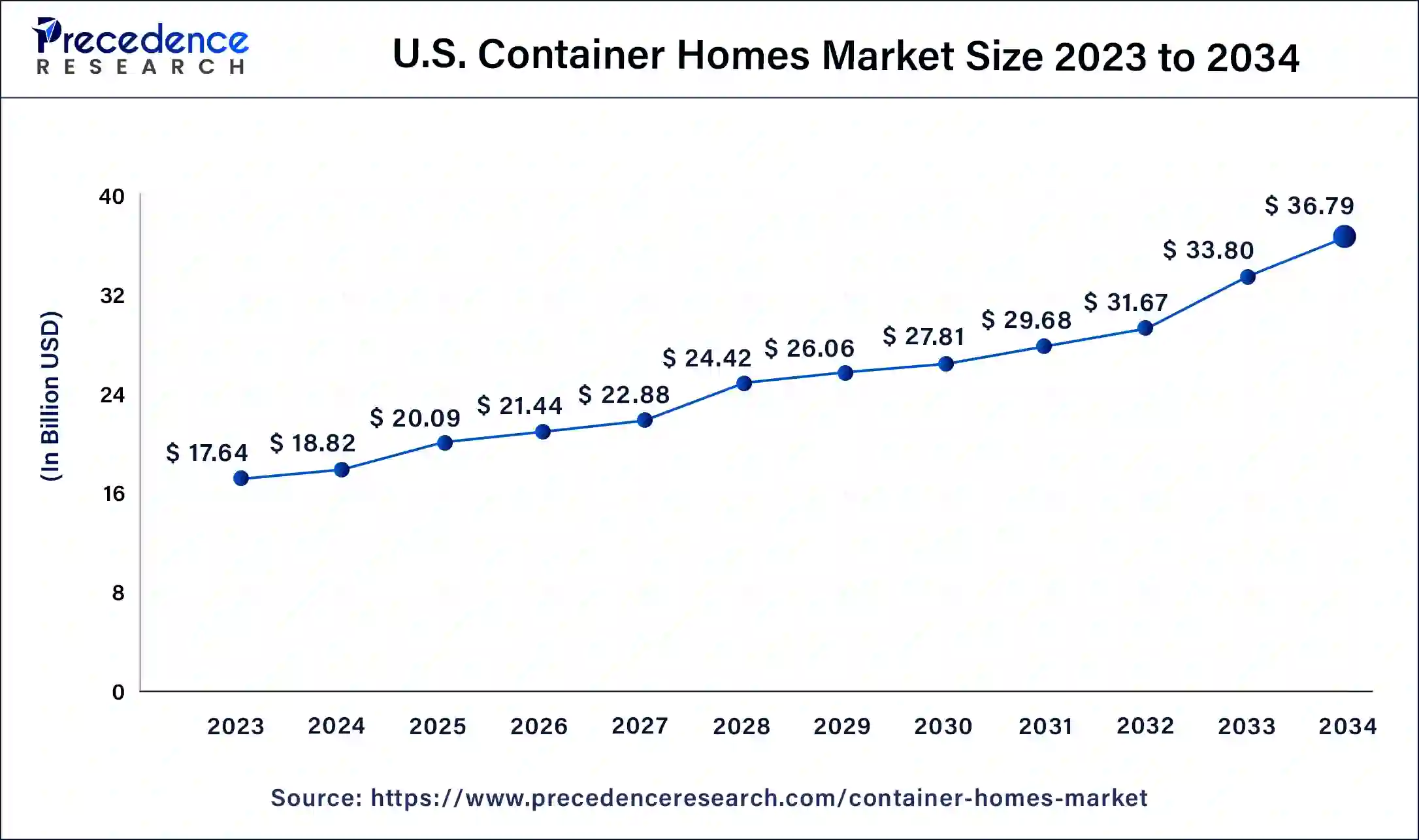 U.S. Container Homes Market Size 2024 to 2034