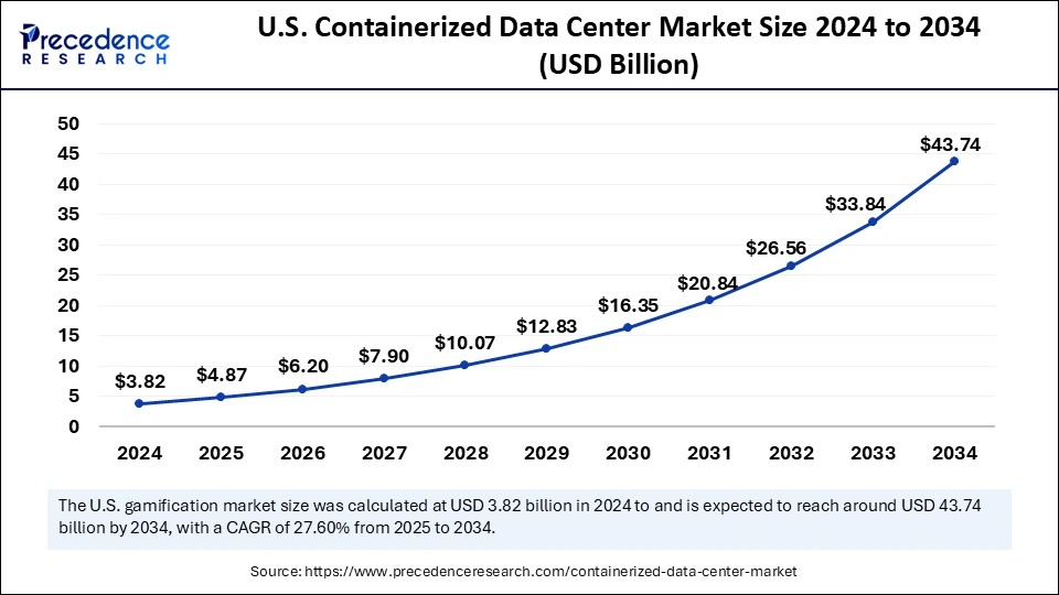 Containerized Data Center Market Size 2025 to 2034