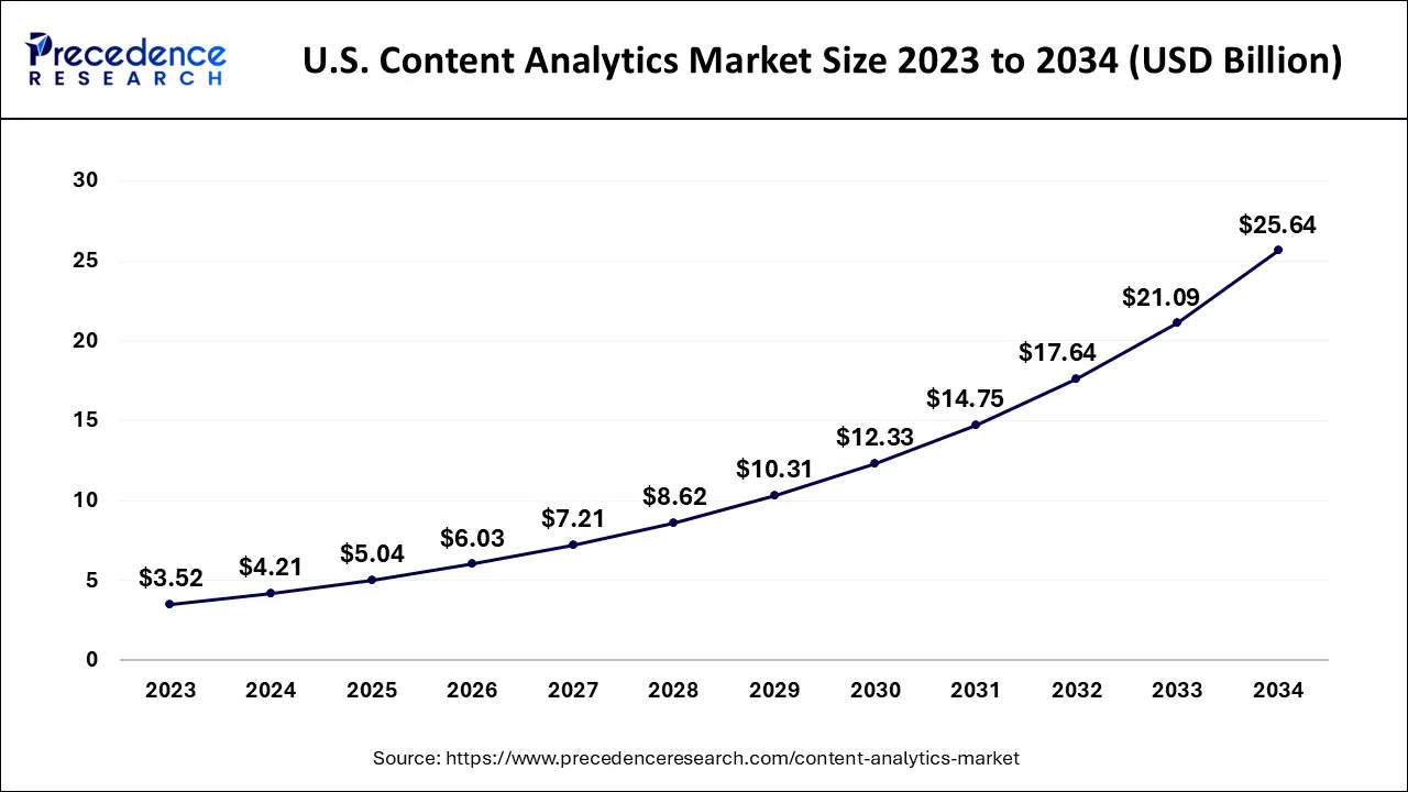 U.S. Content Analytics Market Size 2024 to 2034