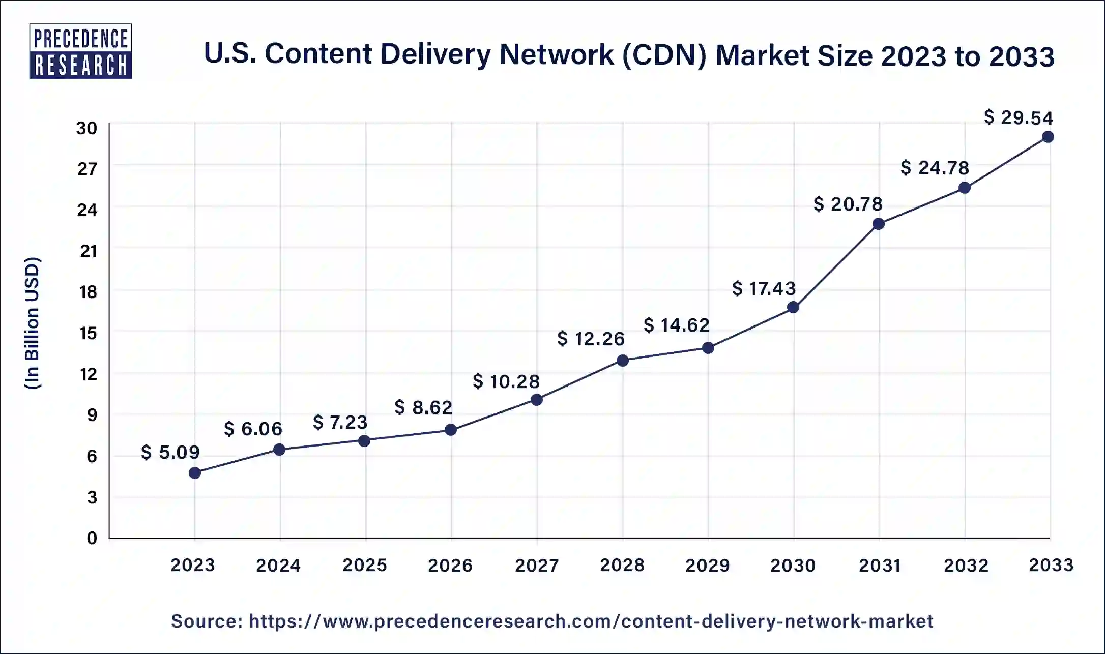 U.S. Content Delivery Network (CDN) Market Size 2024 to 2033