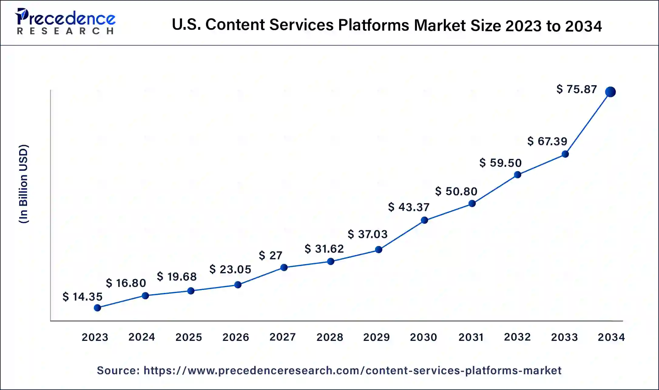 U.S. Content Services Platforms Market Size 2024 to 2034
