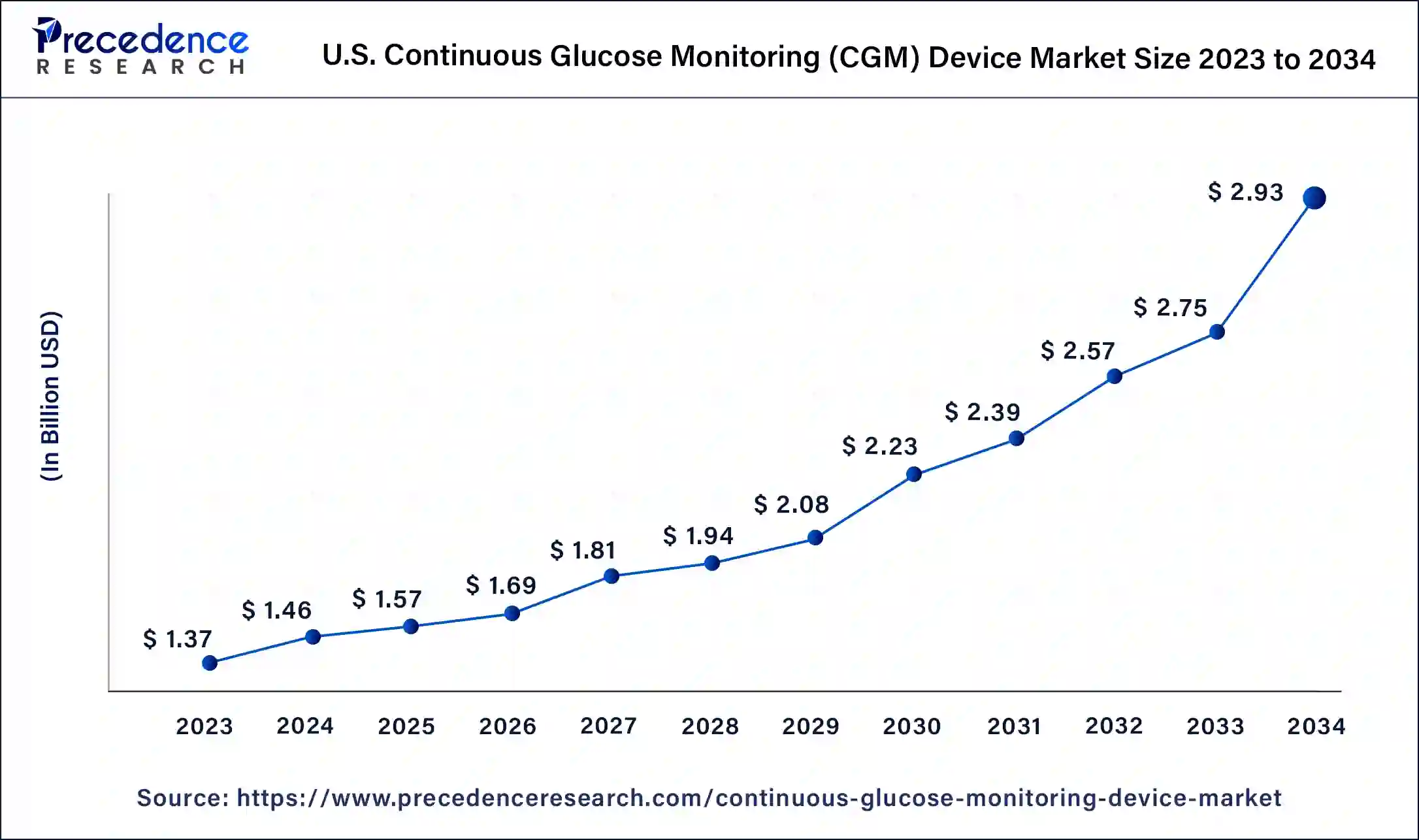 U.S. Continuous Glucose Monitoring (CGM) Device Market Size 2024 To 2034