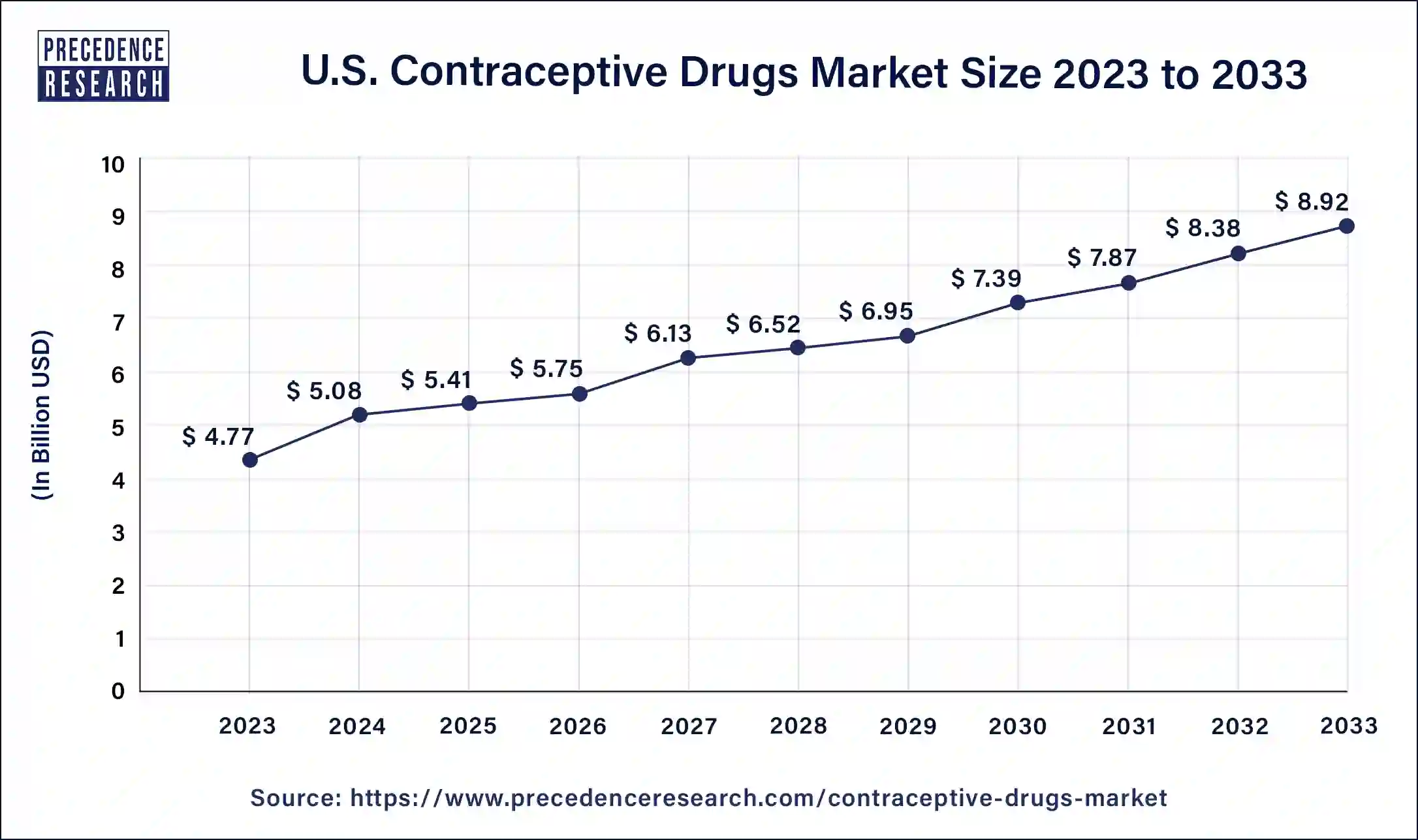 U.S. Contraceptive Drugs Market Size 2024 to 2033