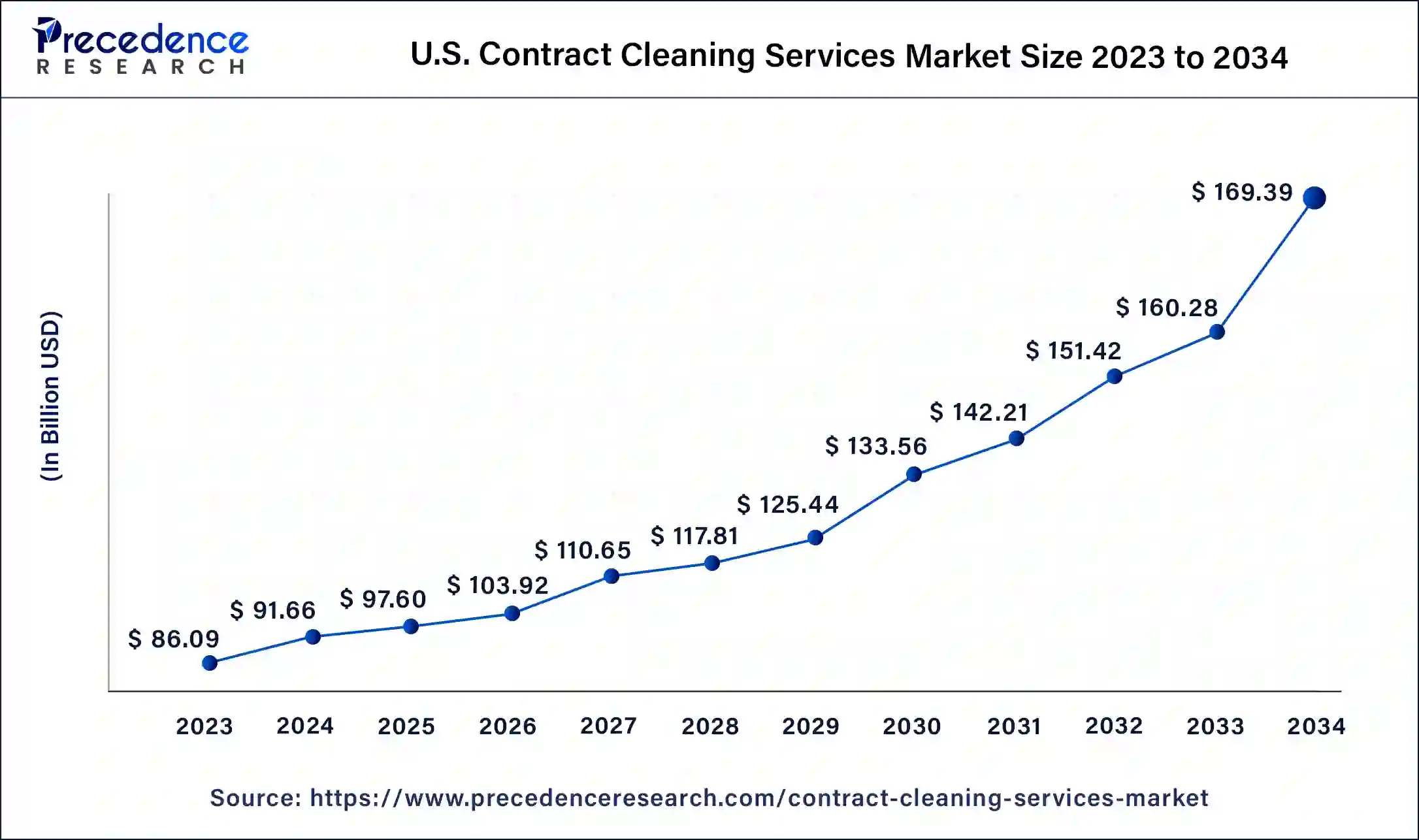 Contract Cleaning Services Market Size, 2024 To 2034