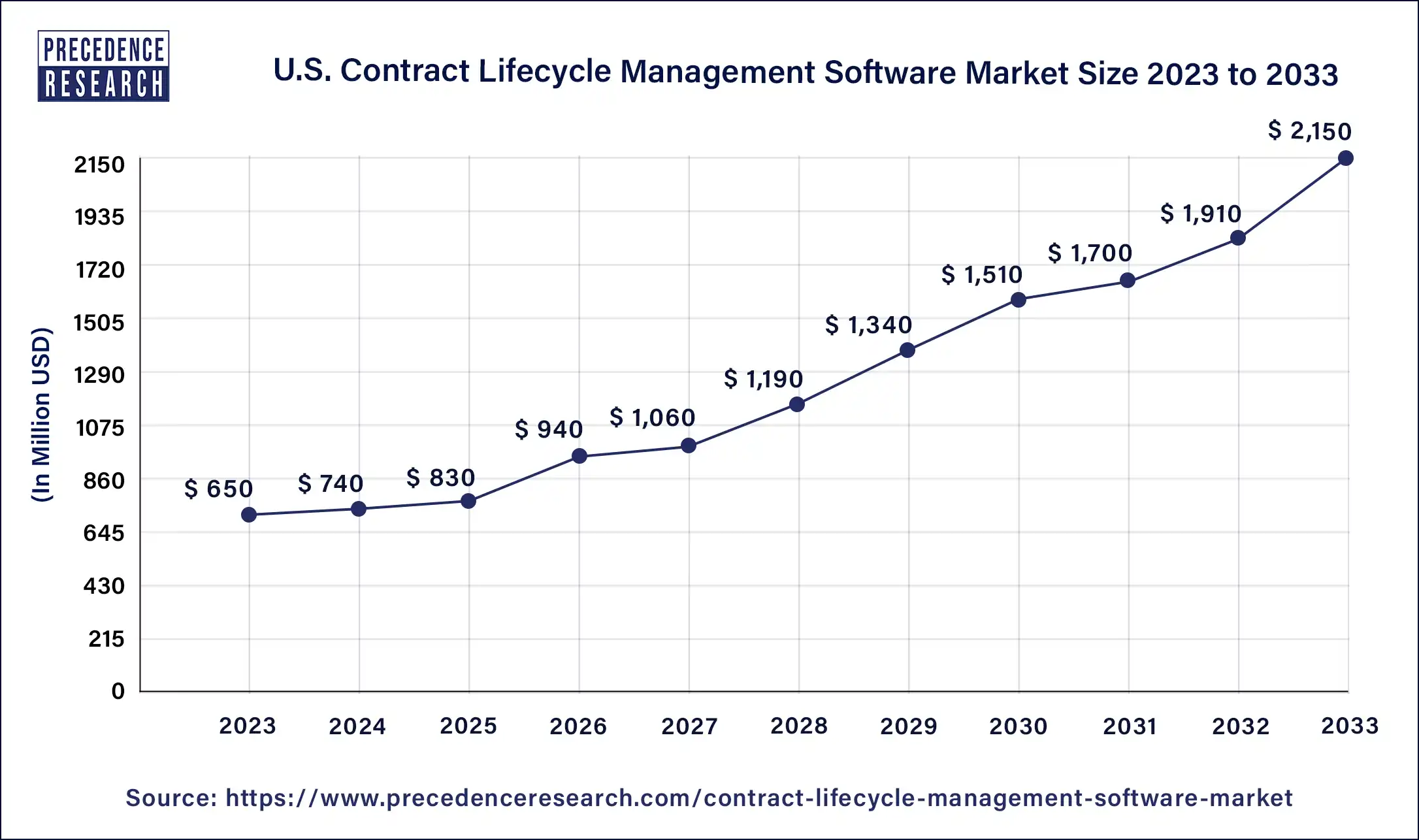 U.S. Contract Lifecycle Management Software Market Size 2024 to 2033