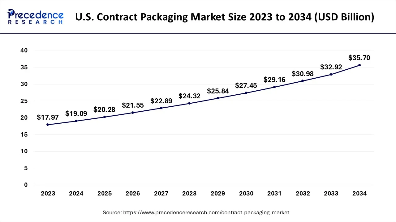 U.S. Contract Packaging Market Size 2024 to 2034