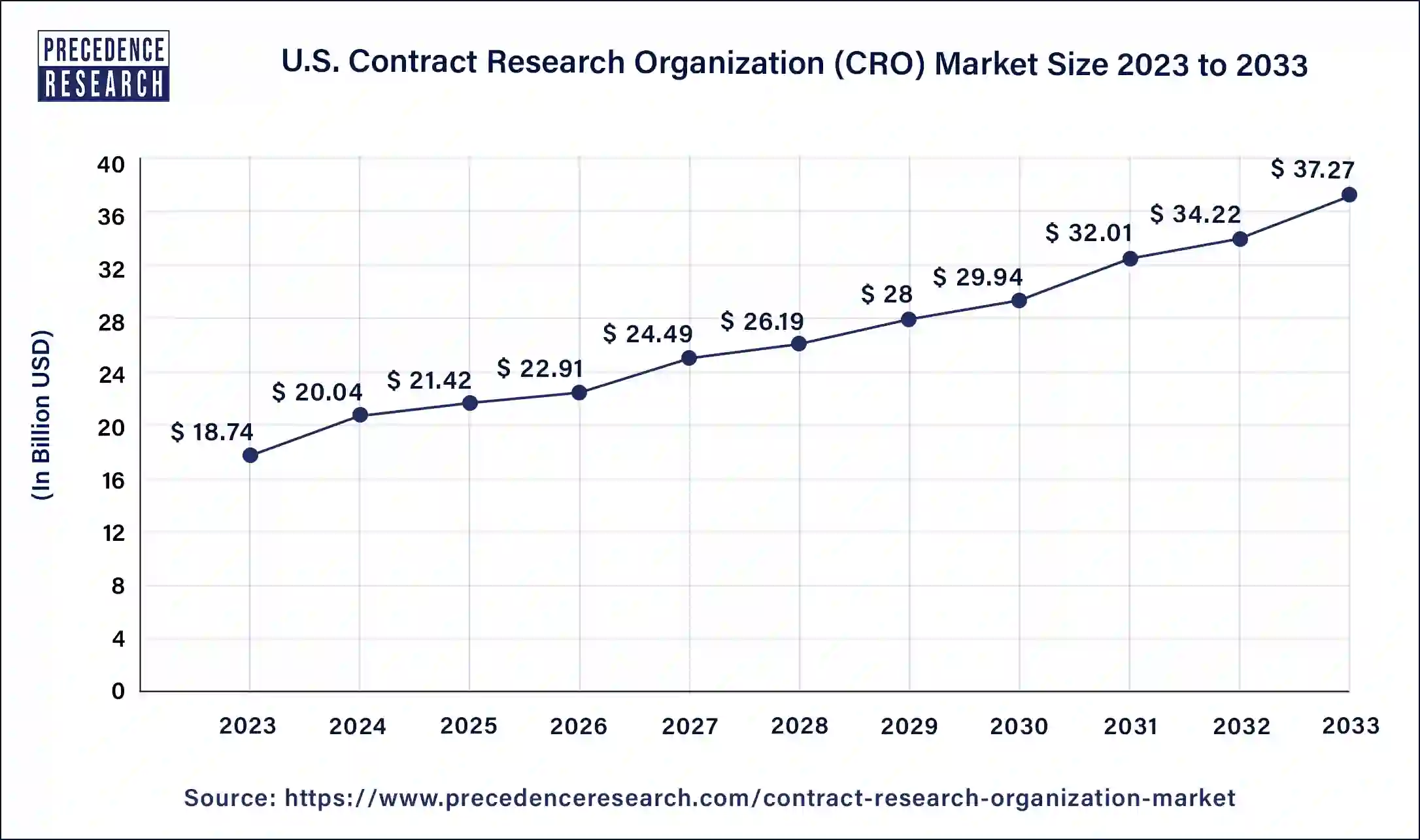 U.S. Contract Research Organization (CRO) Market Size 2024 to 2033