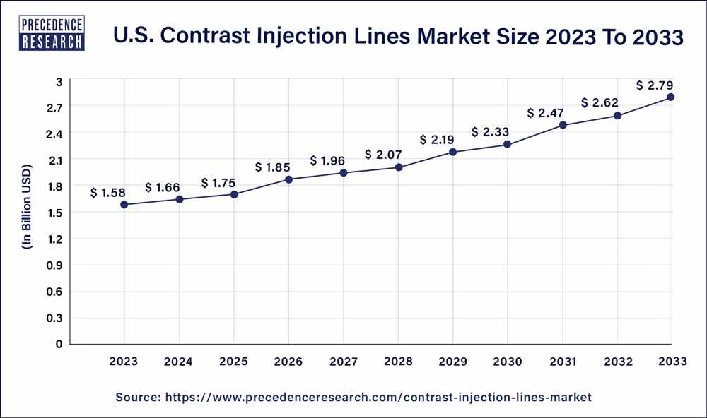 U.S. Contrast Injection Lines Market Size 2024 To 2033