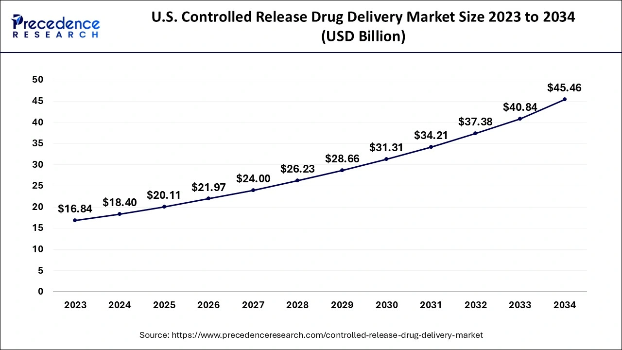 U.S. Controlled Release Drug Delivery Market Size 2024 to 2034