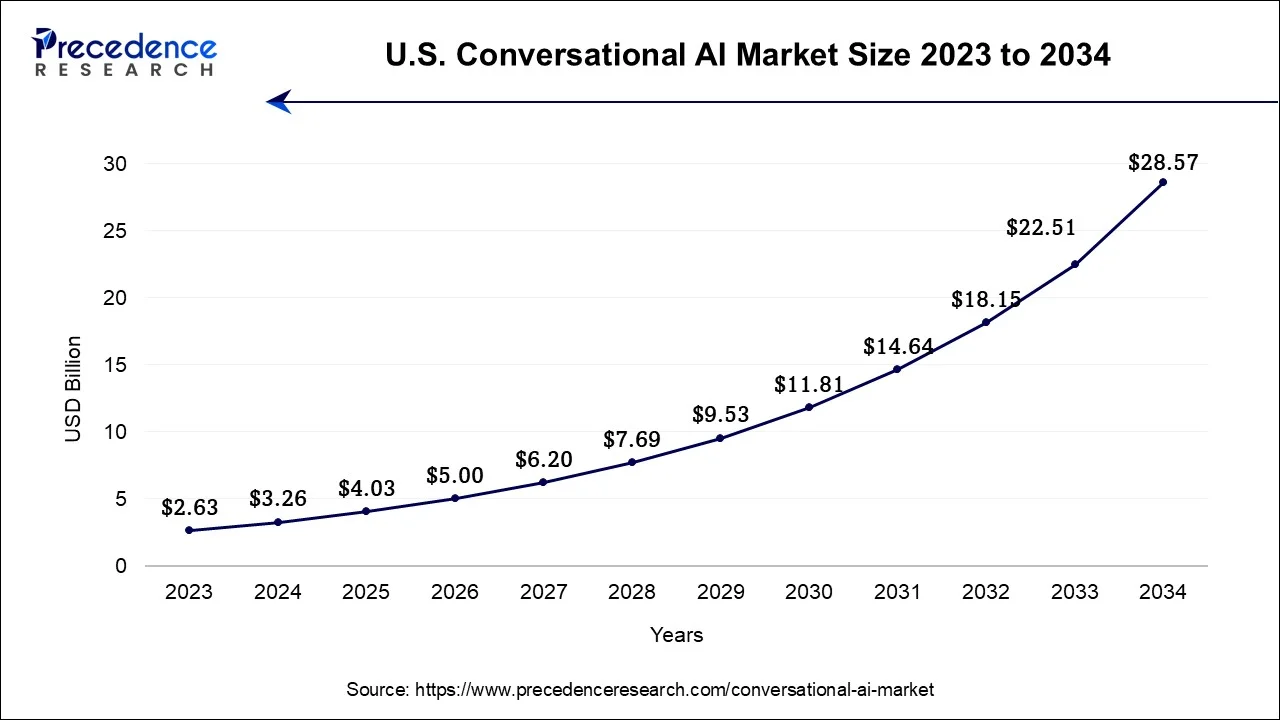 U.S. Conversational AI Market Size 2024 to 2034