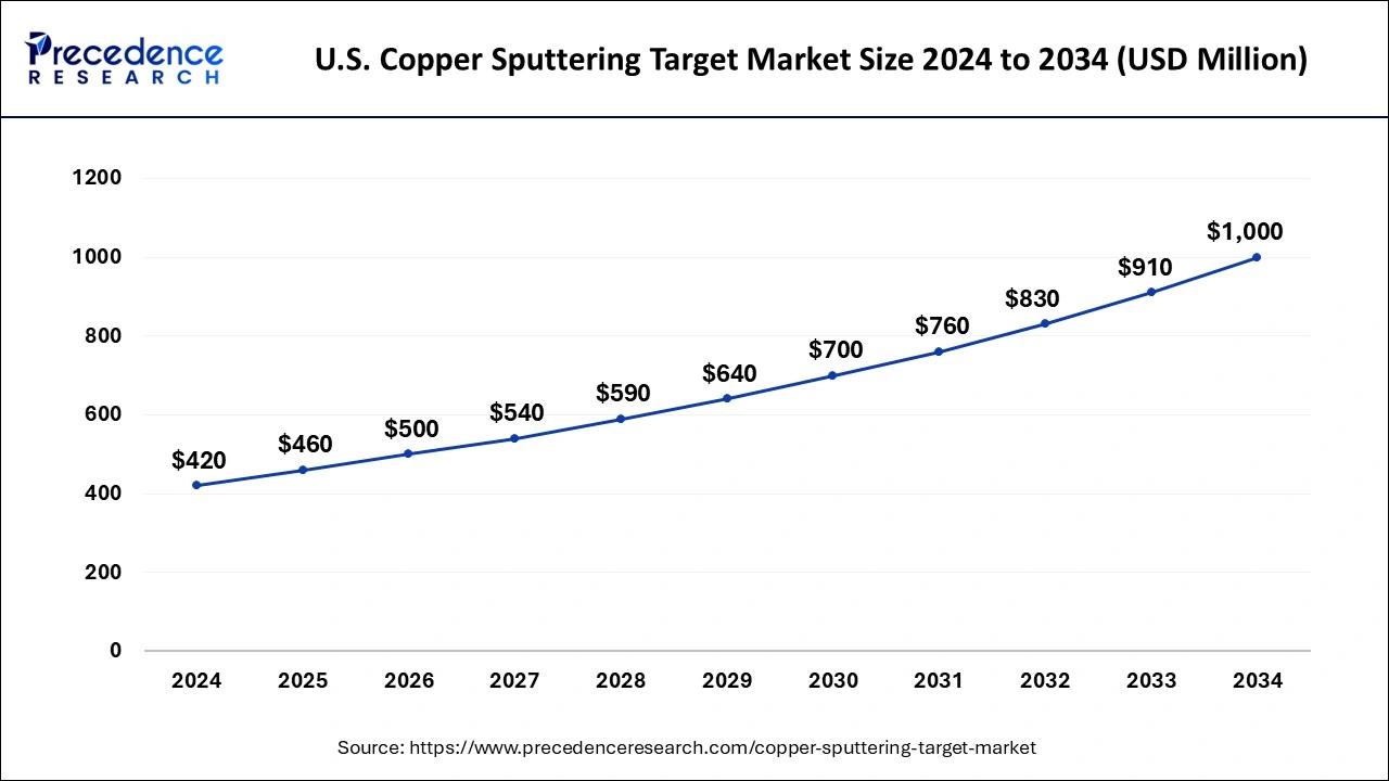 U.S. Copper Sputtering Target Market Size 2025 to 2034