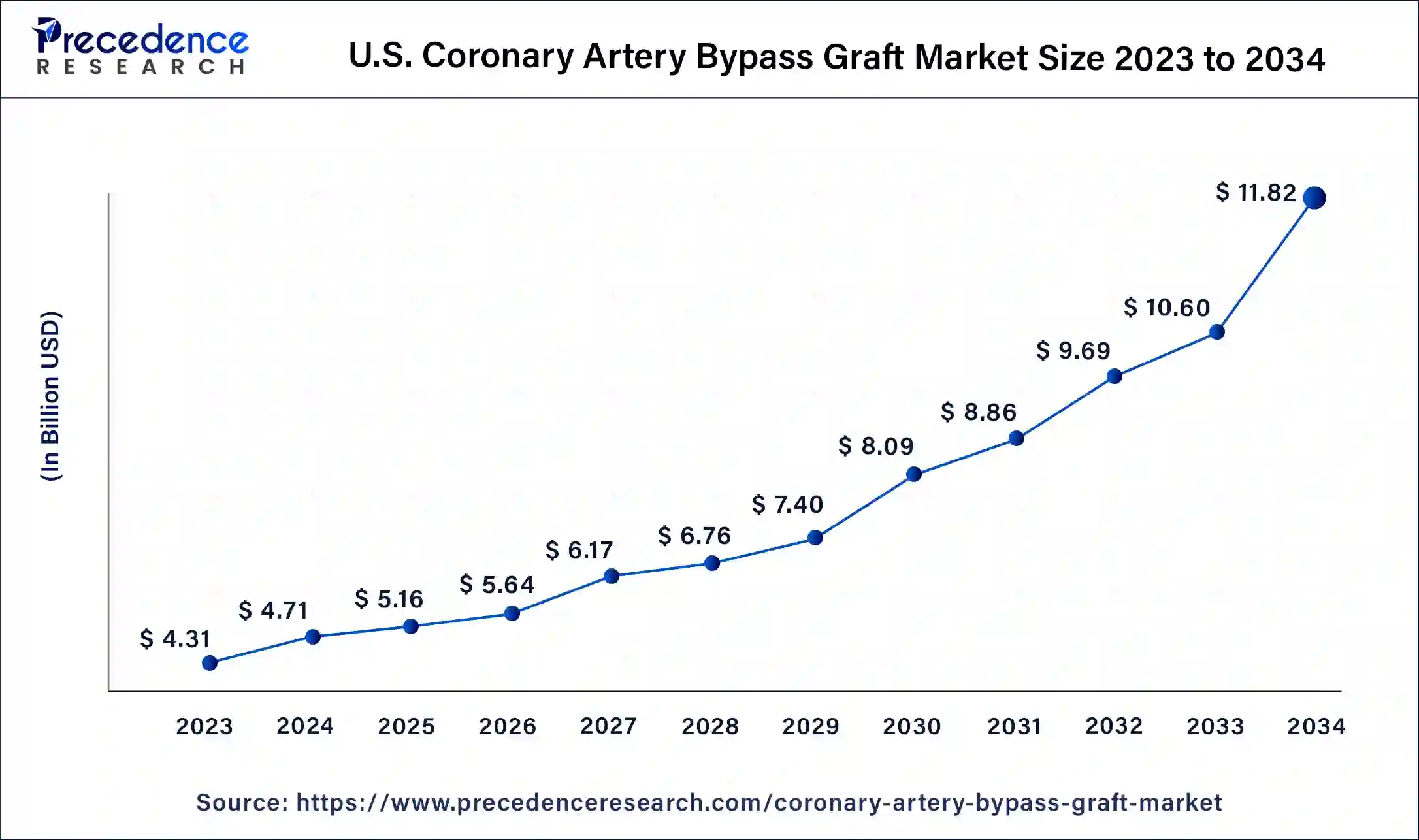 U.S. Coronary Artery Bypass Graft Market Size 2024 to 2034