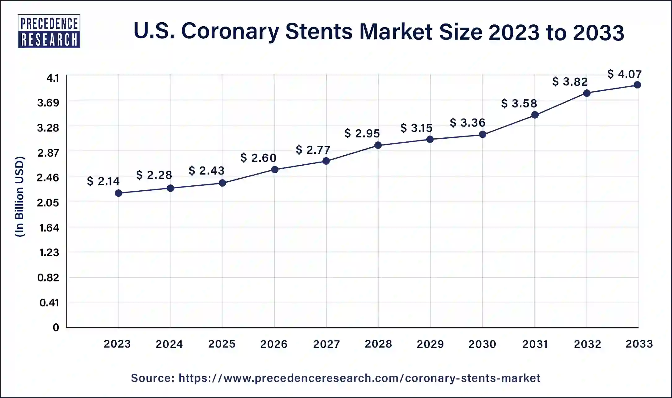 U.S. Coronary Stents Market Size 2024 to 2033
