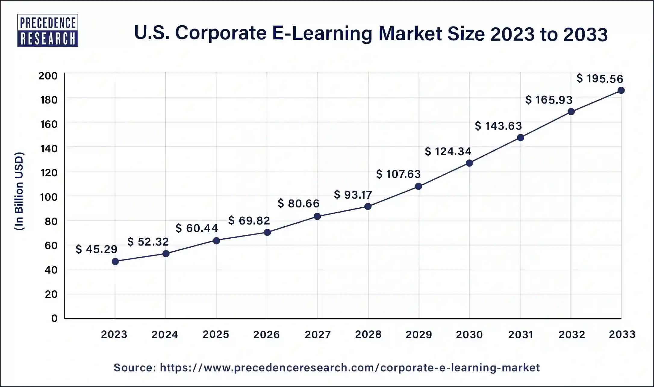 U.S. Corporate E-Learning Market Size 2024 to 2033 